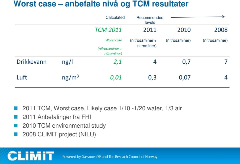 Drikkevann ng/l 2,1 4 0,7 7 Luft ng/m 3 0,01 0,3 0,07 4 2011 TCM, Worst case, Likely case