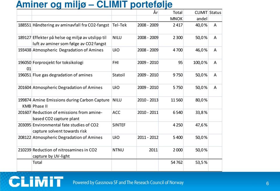 A 01 196051 Flue gas degradation of amines Statoil 2009-2010 9 750 50,0 % A 201604 Atmospheric Degradation of Amines UiO 2009-2010 5 750 50,0 % A 199874 Amine Emissions during Carbon Capture NILU