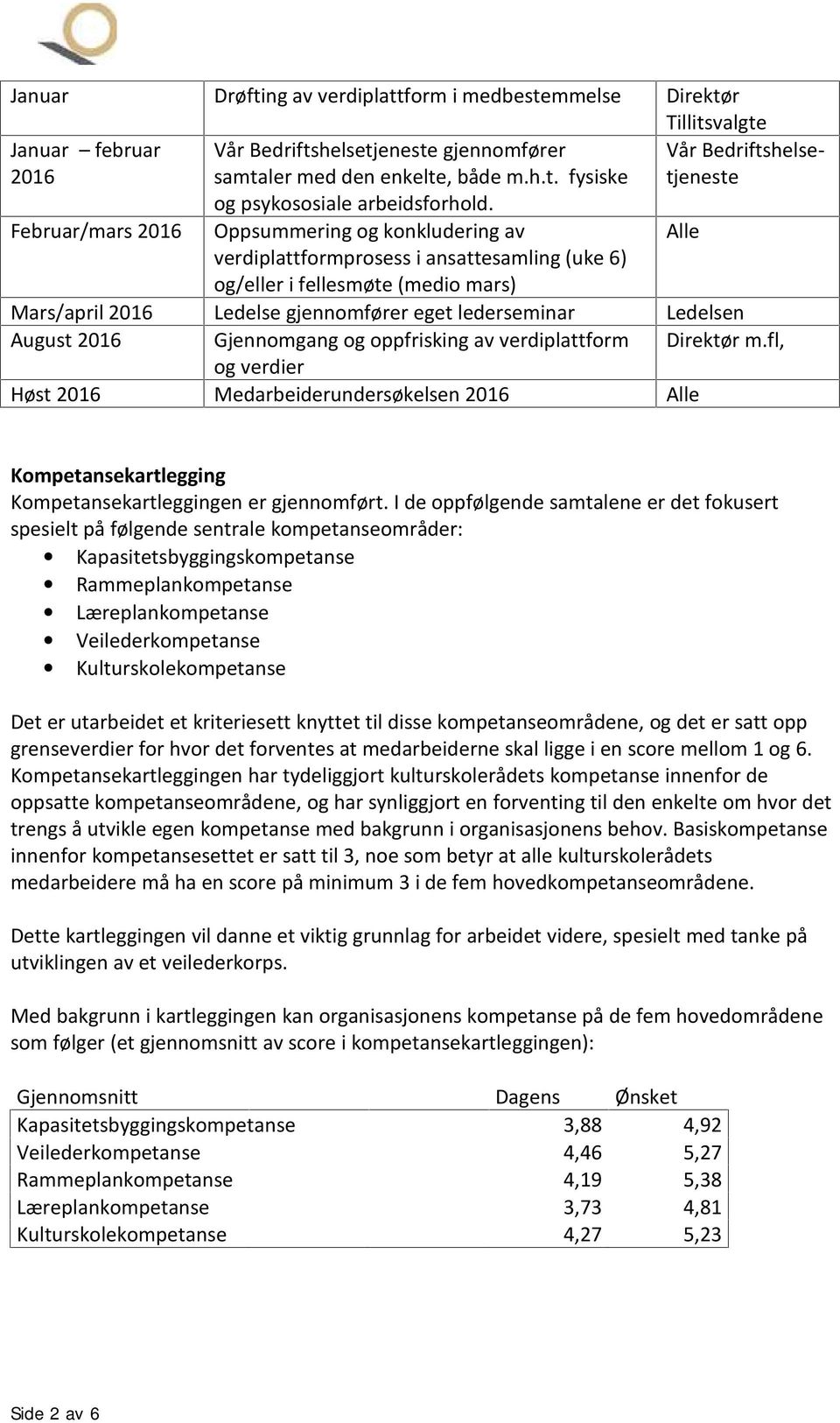 Ledelsen August 2016 Gjennomgang og oppfrisking av verdiplattform Direktør m.fl, og verdier Høst 2016 Medarbeiderundersøkelsen 2016 Alle Kompetansekartlegging Kompetansekartleggingen er gjennomført.