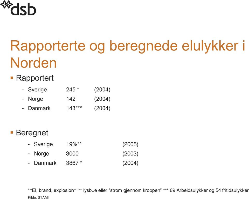 Norge 3000 (2003) - Danmark 3867 * (2004) * El, brand, explosion ** lysbue