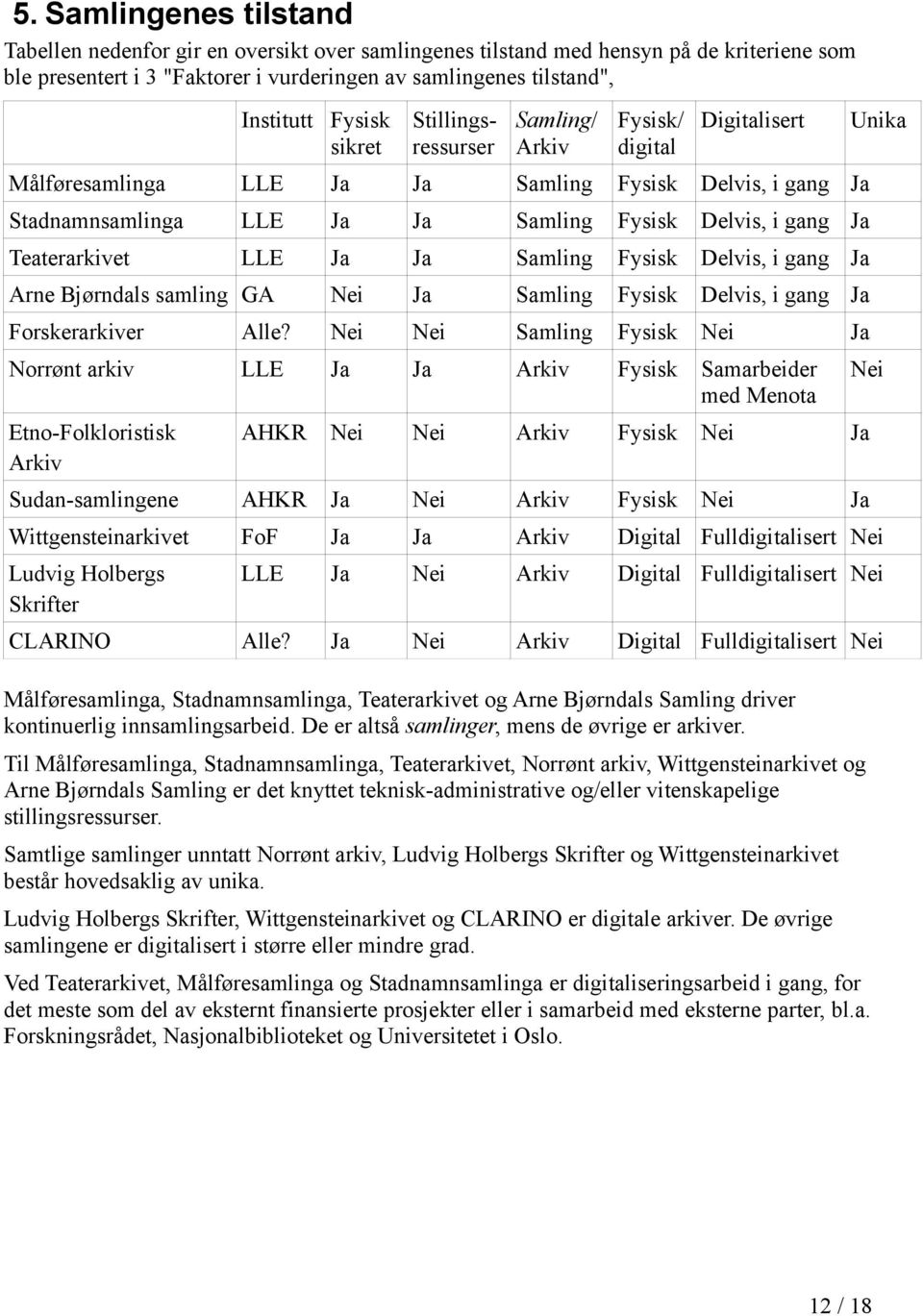 Ja Teaterarkivet LLE Ja Ja Samling Fysisk Delvis, i gang Ja Arne Bjørndals samling GA Nei Ja Samling Fysisk Delvis, i gang Ja Forskerarkiver Alle?