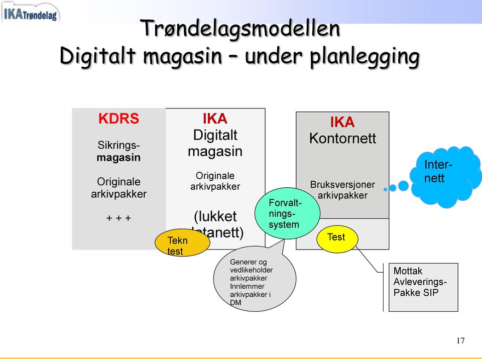 datanett) Generer og vedlikeholder arkivpakker Innlemmer arkivpakker i DM IKA