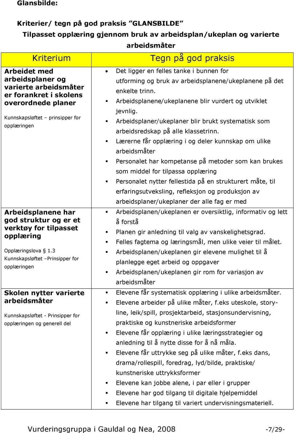 3 Kunnskapsløftet Prinsipper for opplæringen Skolen nytter varierte arbeidsmåter Kunnskapsløftet - Prinsipper for opplæringen og generell del arbeidsmåter Tegn på god praksis Det ligger en felles