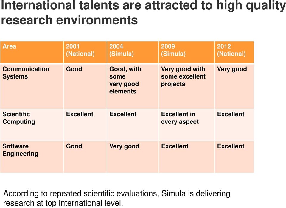 projects Very good Scientific Computing Excellent Excellent Excellent in every aspect Excellent Software Engineering Good