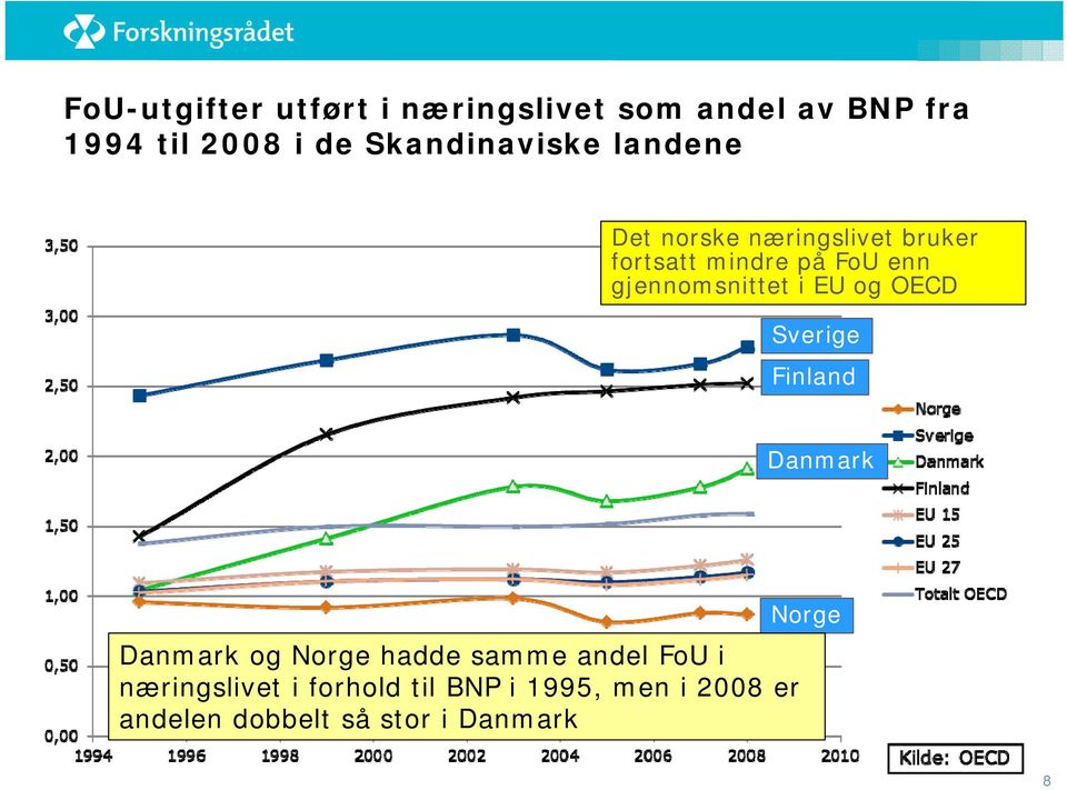 gjennomsnittet i EU og OECD Sverige Finland Danmark Danmark og Norge hadde samme