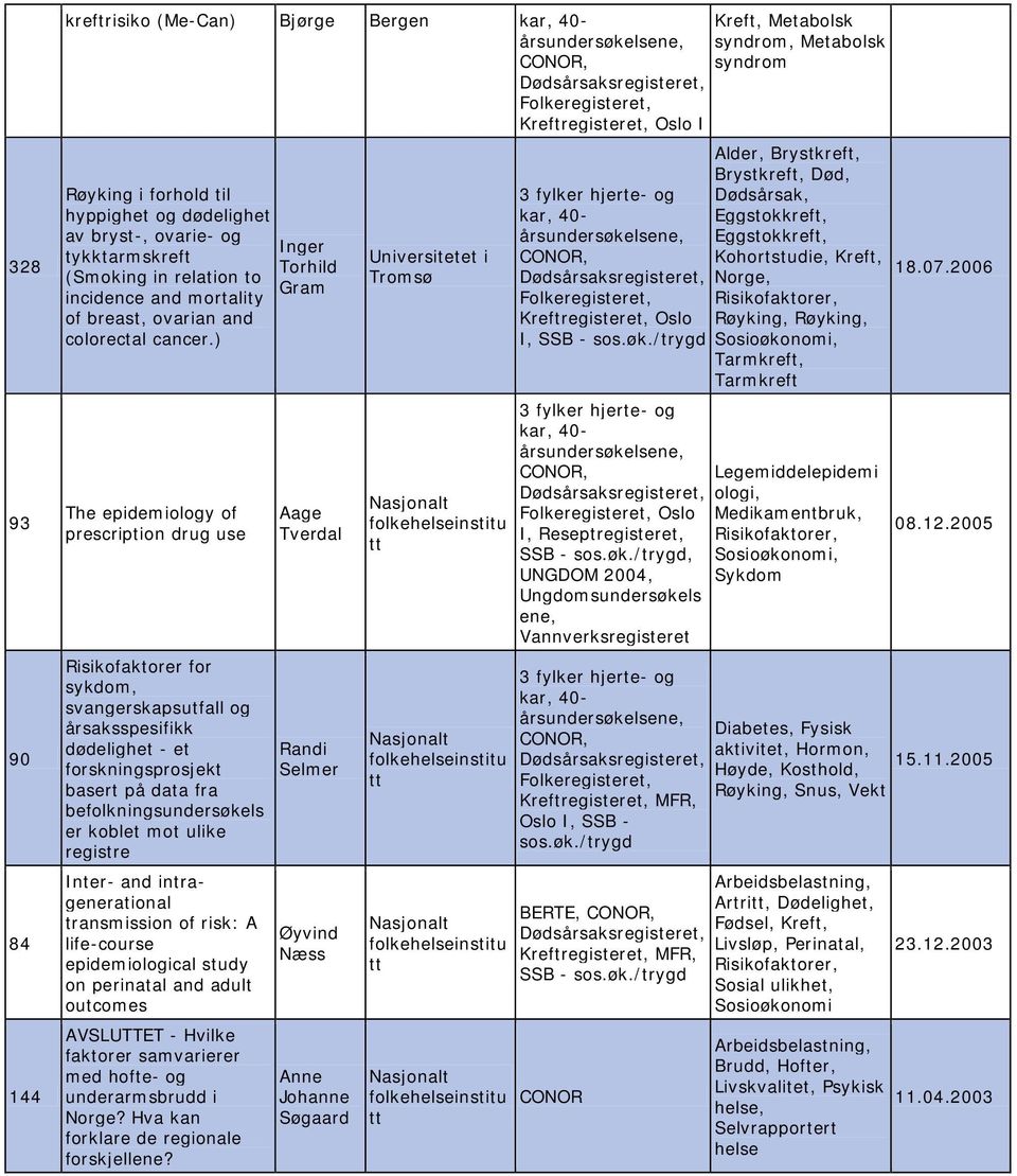 ) The epidemiology of prescription drug use for sykdom, svangerskapsutfall og årsaksspesifikk dødelighet - et forskningsprosjekt basert på data fra befolkningsundersøkels er koblet mot ulike registre