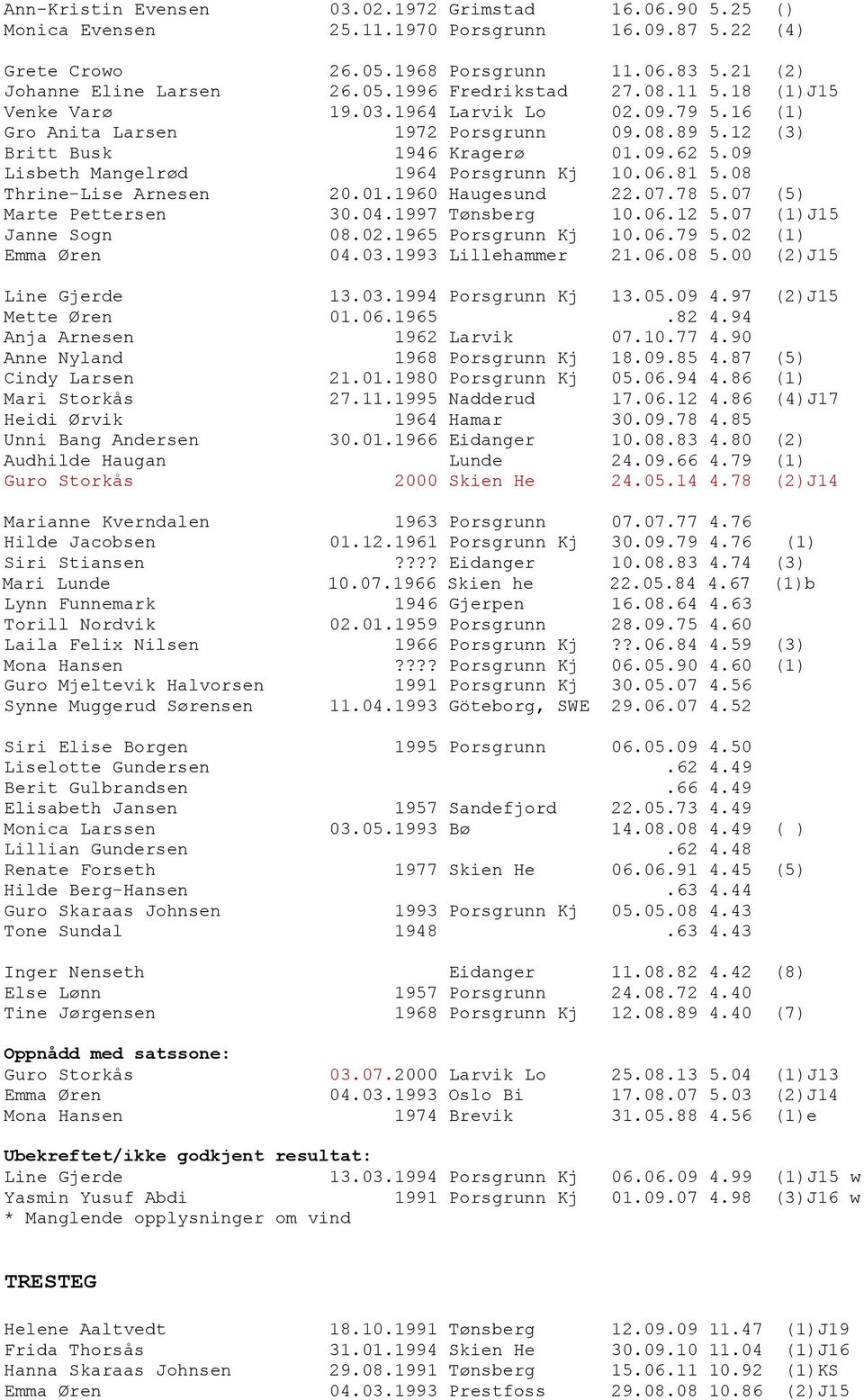 81 5.08 Thrine-Lise Arnesen 20.01.1960 Haugesund 22.07.78 5.07 (5) Marte Pettersen 30.04.1997 Tønsberg 10.06.12 5.07 (1)J15 Janne Sogn 08.02.1965 Porsgrunn Kj 10.06.79 5.02 (1) Emma Øren 04.03.