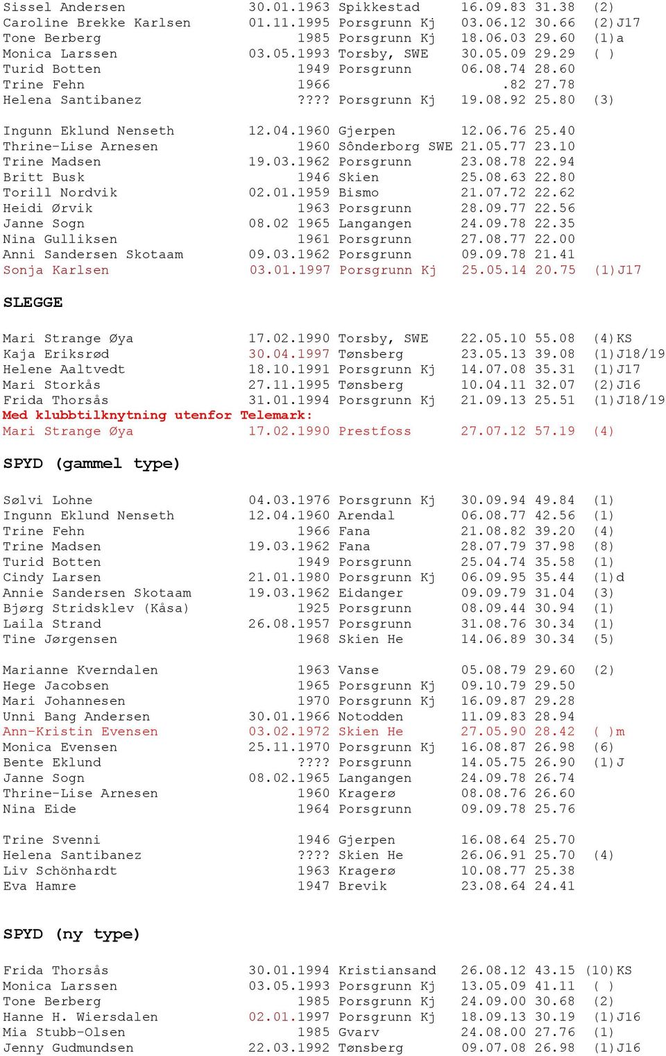 1960 Gjerpen 12.06.76 25.40 Thrine-Lise Arnesen 1960 Sônderborg SWE 21.05.77 23.10 Trine Madsen 19.03.1962 Porsgrunn 23.08.78 22.94 Britt Busk 1946 Skien 25.08.63 22.80 Torill Nordvik 02.01.