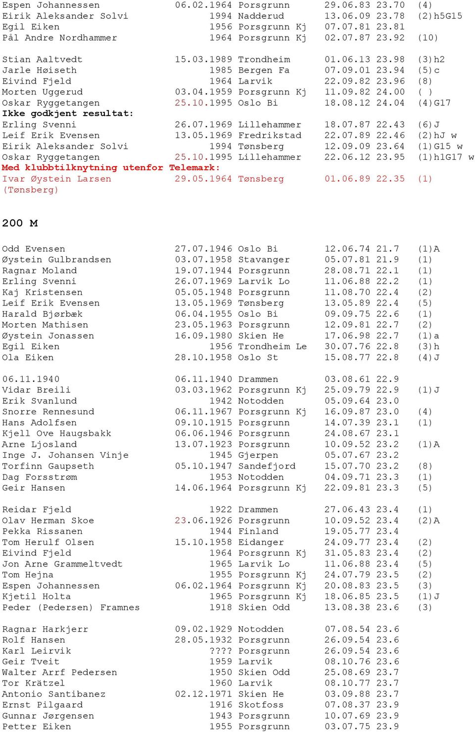 96 (8) Morten Uggerud 03.04.1959 Porsgrunn Kj 11.09.82 24.00 ( ) Oskar Ryggetangen 25.10.1995 Oslo Bi 18.08.12 24.04 (4)G17 Ikke godkjent resultat: Erling Svenni 26.07.1969 Lillehammer 18.07.87 22.