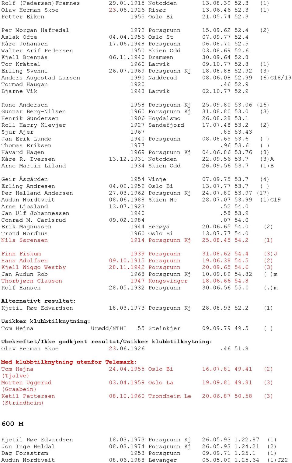 8 Tor Krätzel 1960 Larvik 09.10.77 52.8 (1) Erling Svenni 26.07.1969 Porsgrunn Kj 18.08.88 52.92 (3) Anders Augestad Larsen 1990 Nadderud 08.06.08 52.99 (6)G18/19 Tormod Haugan 1920.46 52.