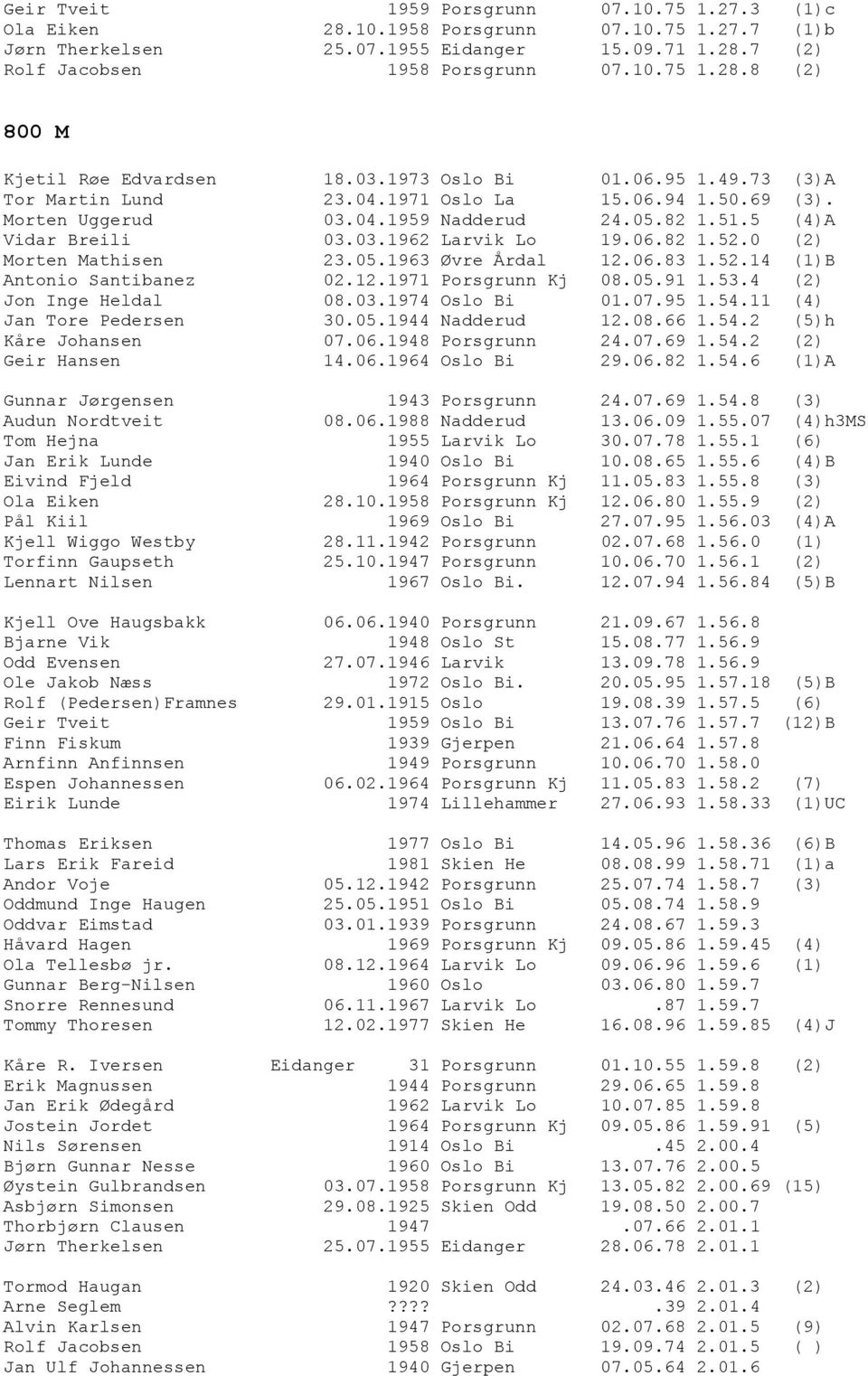 0 (2) Morten Mathisen 23.05.1963 Øvre Årdal 12.06.83 1.52.14 (1)B Antonio Santibanez 02.12.1971 Porsgrunn Kj 08.05.91 1.53.4 (2) Jon Inge Heldal 08.03.1974 Oslo Bi 01.07.95 1.54.