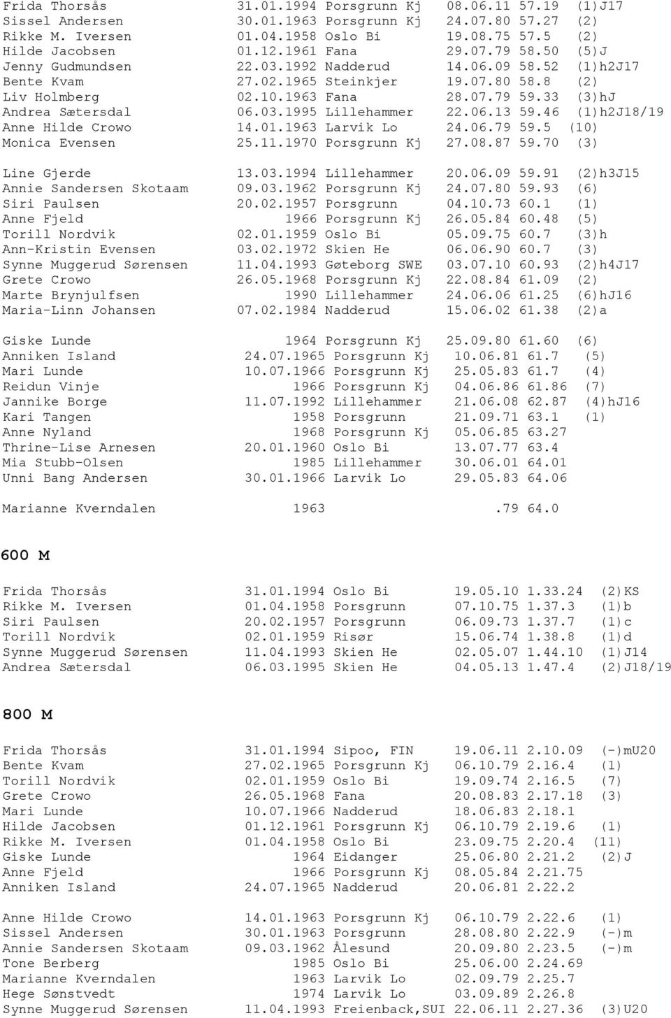 33 (3)hJ Andrea Sætersdal 06.03.1995 Lillehammer 22.06.13 59.46 (1)h2J18/19 Anne Hilde Crowo 14.01.1963 Larvik Lo 24.06.79 59.5 (10) Monica Evensen 25.11.1970 Porsgrunn Kj 27.08.87 59.