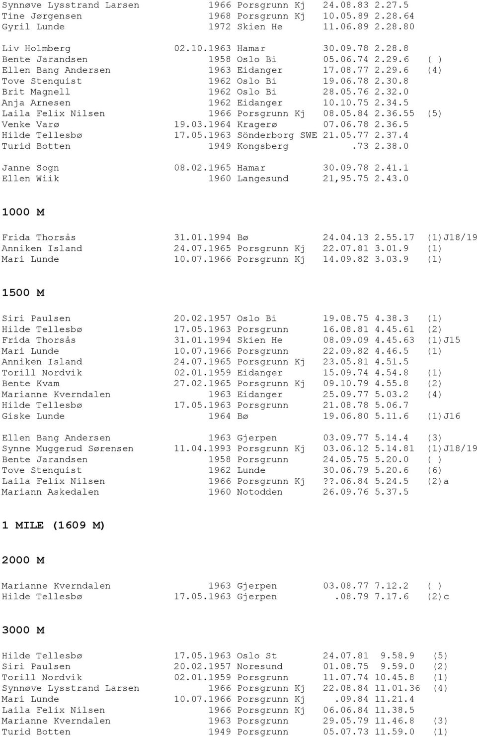 5 Laila Felix Nilsen 1966 Porsgrunn Kj 08.05.84 2.36.55 (5) Venke Varø 19.03.1964 Kragerø 07.06.78 2.36.5 Hilde Tellesbø 17.05.1963 Sönderborg SWE 21.05.77 2.37.4 Turid Botten 1949 Kongsberg.73 2.38.