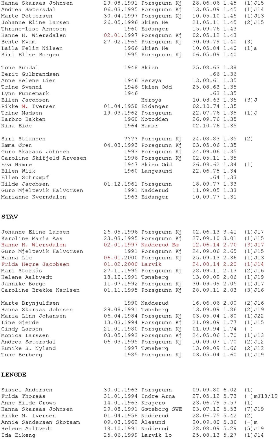 09.79 1.40 (3) Laila Felix Nilsen 1966 Skien He 10.05.84 1.40 (1)a Siri Elise Borgen 1995 Porsgrunn Kj 06.05.09 1.40 Tone Sundal 1948 Skien 25.08.63 1.38 Berit Gulbrandsen.66 1.