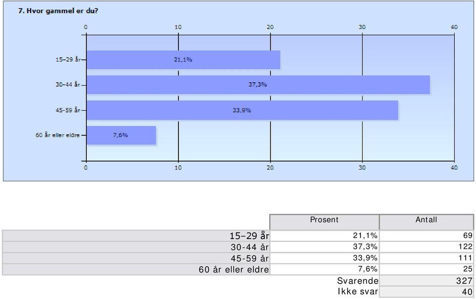 111 60 år eller eldre 7,6%