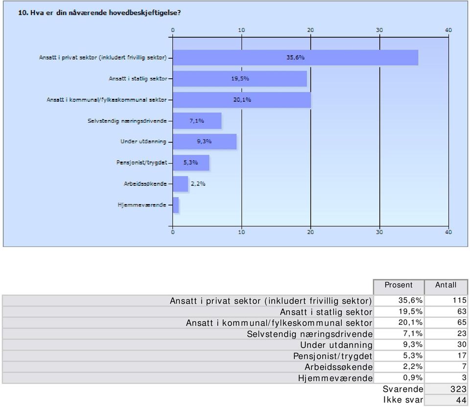 Selvstendig næringsdrivende 7,1% 23 Under utdanning 9,3% 30