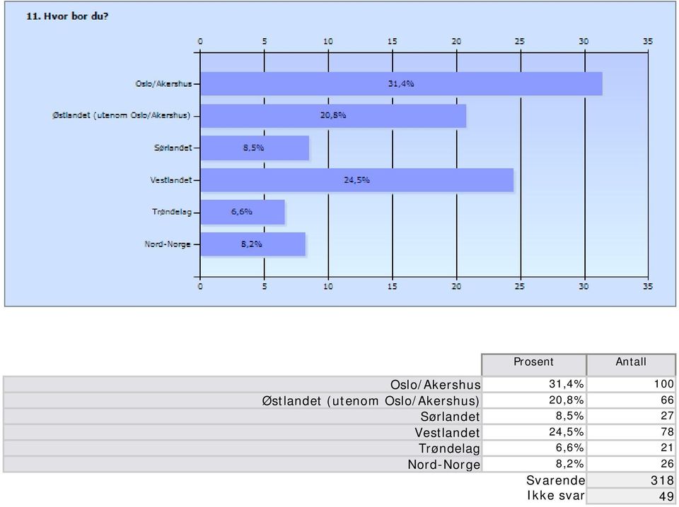 Vestlandet 24,5% 78 Trøndelag 6,6% 21