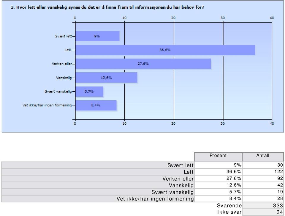 vanskelig 5,7% 19 Vet ikke/har ingen