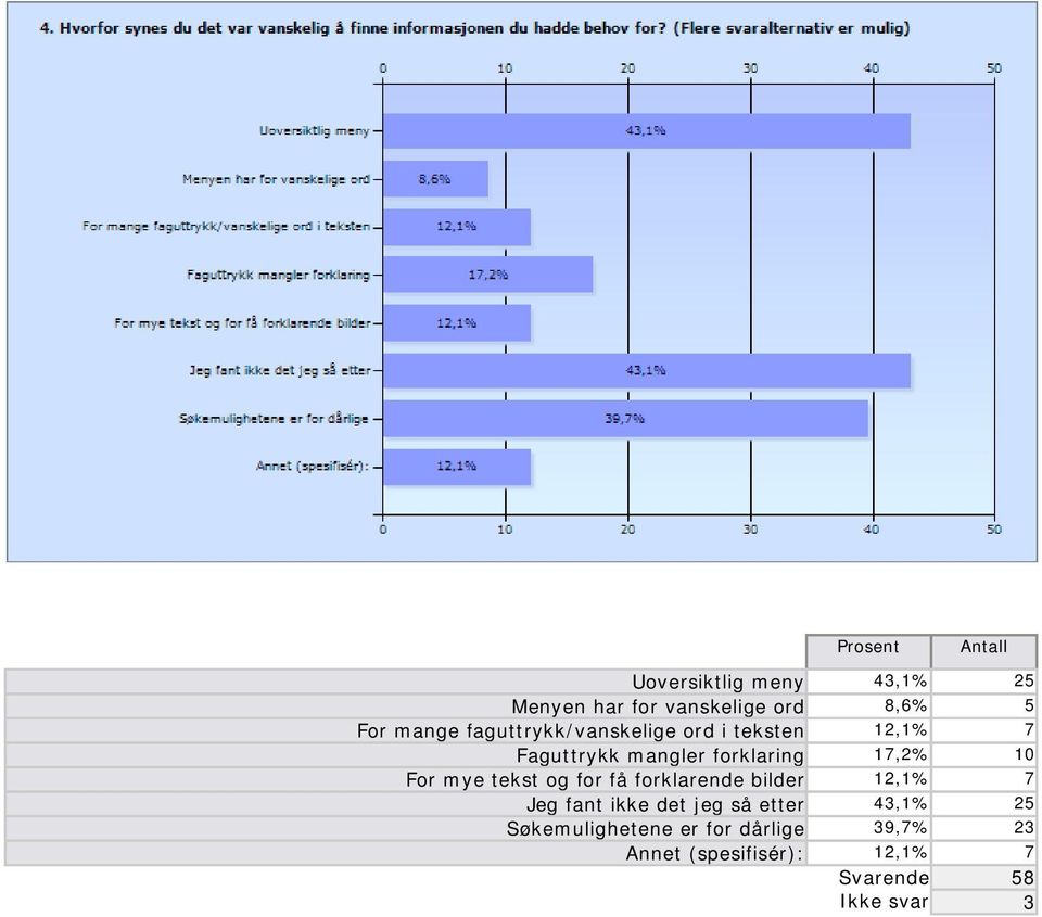 For mye tekst og for få forklarende bilder 12,1% 7 Jeg fant ikke det jeg så etter