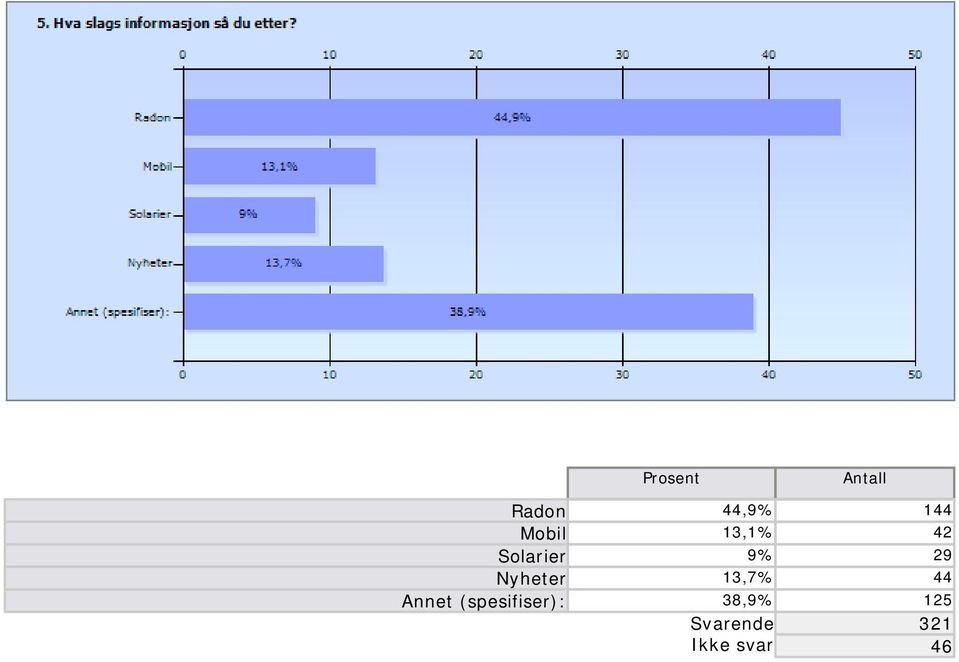 13,7% 44 Annet (spesifiser):