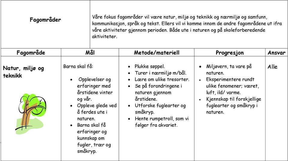 Fagområde Mål Metode/materiell Progresjon Ansvar Natur, miljø og teknikk Opplevelser og erfaringer med årstidene vinter og vår. Oppleve glede ved å ferdes ute i naturen.