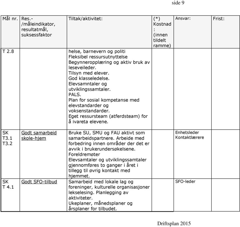 Elevsamntaler og utviklingssamtaler. PS. Plan for sosial kompetanse med elevstandarder og voksenstandarder. Eget ressursteam (atferdsteam) for å ivareta elevene. Ansvar: Frist: SK T3.1 T3.2 SK T 4.