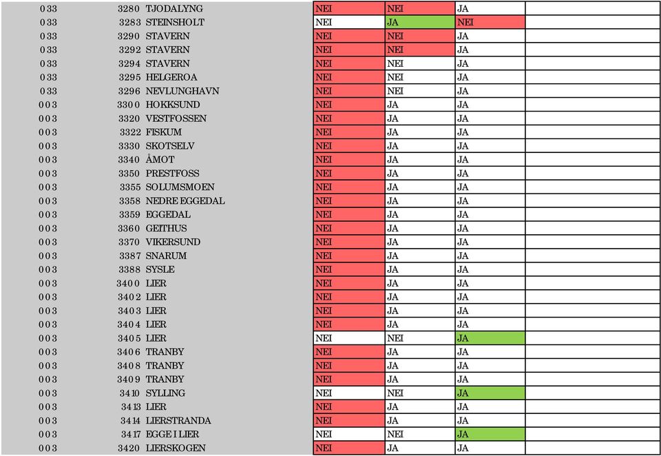 JA 003 3358 NEDRE EGGEDAL NEI JA JA 003 3359 EGGEDAL NEI JA JA 003 3360 GEITHUS NEI JA JA 003 3370 VIKERSUND NEI JA JA 003 3387 SNARUM NEI JA JA 003 3388 SYSLE NEI JA JA 003 3400 LIER NEI JA JA 003