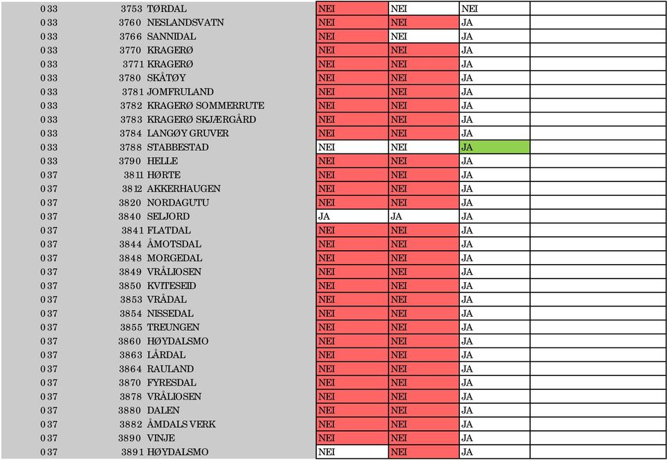 JA 037 3812 AKKERHAUGEN NEI NEI JA 037 3820 NORDAGUTU NEI NEI JA 037 3840 SELJORD JA JA JA 037 3841 FLATDAL NEI NEI JA 037 3844 ÅMOTSDAL NEI NEI JA 037 3848 MORGEDAL NEI NEI JA 037 3849 VRÅLIOSEN NEI