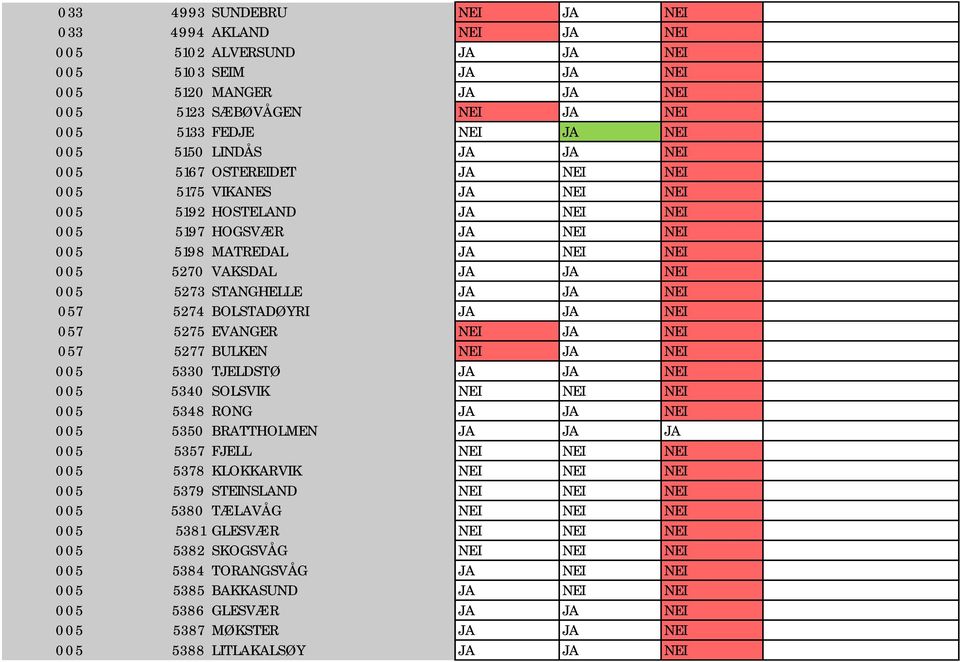STANGHELLE JA JA NEI 057 5274 BOLSTADØYRI JA JA NEI 057 5275 EVANGER NEI JA NEI 057 5277 BULKEN NEI JA NEI 005 5330 TJELDSTØ JA JA NEI 005 5340 SOLSVIK NEI NEI NEI 005 5348 RONG JA JA NEI 005 5350