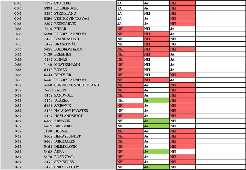 NEI NEI JA 055 5443 BØMLO NEI NEI JA 055 5444 ESPEVÆR NEI NEI NEI 055 5448 RUBBESTADNESET NEI NEI JA 057 5450 SUNDE I SUNNHORDLAND NEI JA NEI 057 5451 VALEN NEI JA NEI 057 5452 SANDVOLL NEI JA NEI