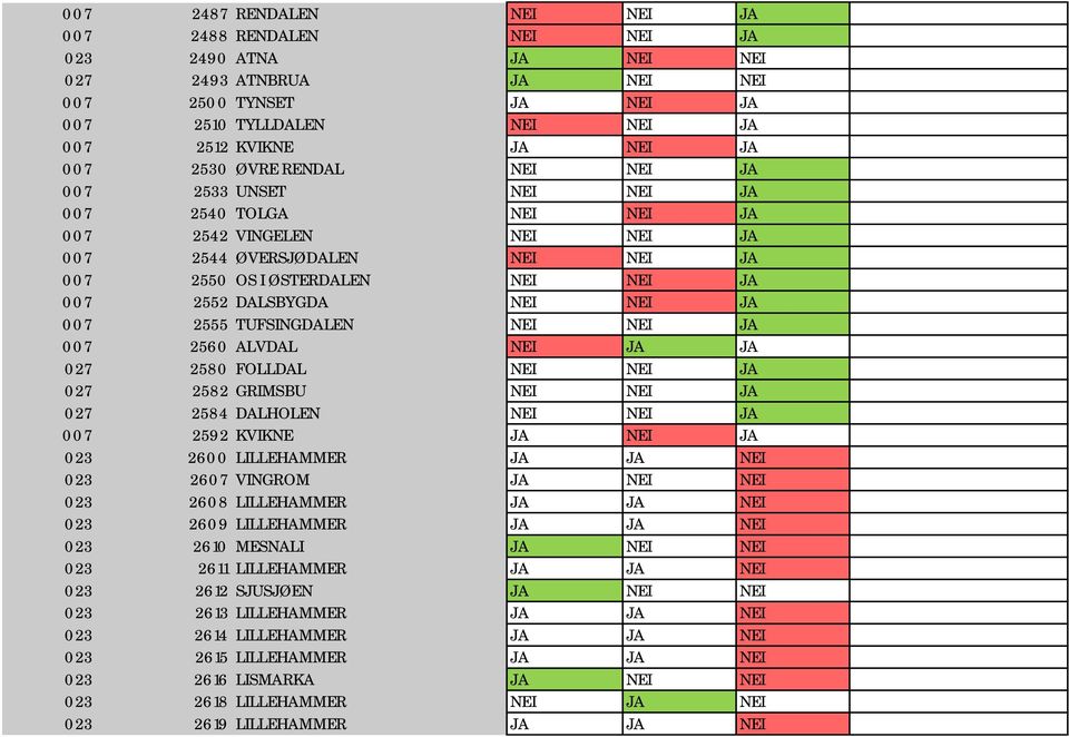NEI NEI JA 007 2555 TUFSINGDALEN NEI NEI JA 007 2560 ALVDAL NEI JA JA 027 2580 FOLLDAL NEI NEI JA 027 2582 GRIMSBU NEI NEI JA 027 2584 DALHOLEN NEI NEI JA 007 2592 KVIKNE JA NEI JA 023 2600