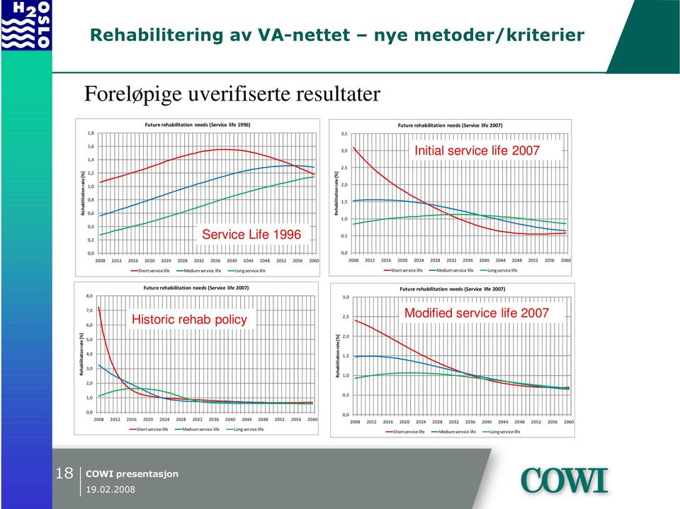 life Long service life 0,0 2008 2012 2016 2020 2024 2028 2032 2036 2040 2044 2048 2052 2056 2060 Short service life Medium service life Long service life 8,0 Future rehabilitation needs (Service life