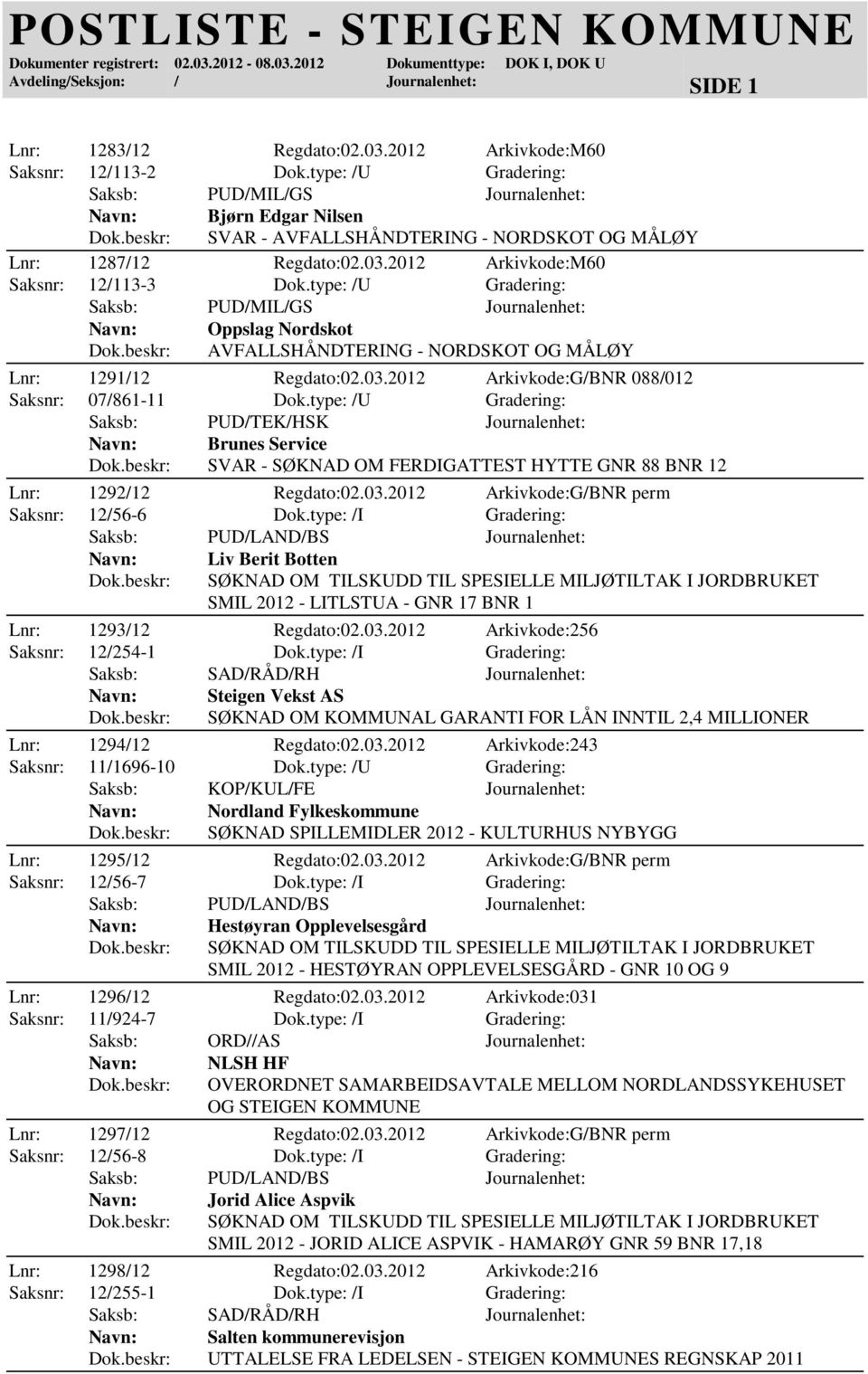 type: /U Gradering: Saksb: PUD/MIL/GS Journalenhet: Oppslag Nordskot AVFALLSHÅNDTERING - NORDSKOT OG MÅLØY Lnr: 1291/12 Regdato:02.03.2012 Arkivkode:G/BNR 088/012 Saksnr: 07/861-11 Dok.