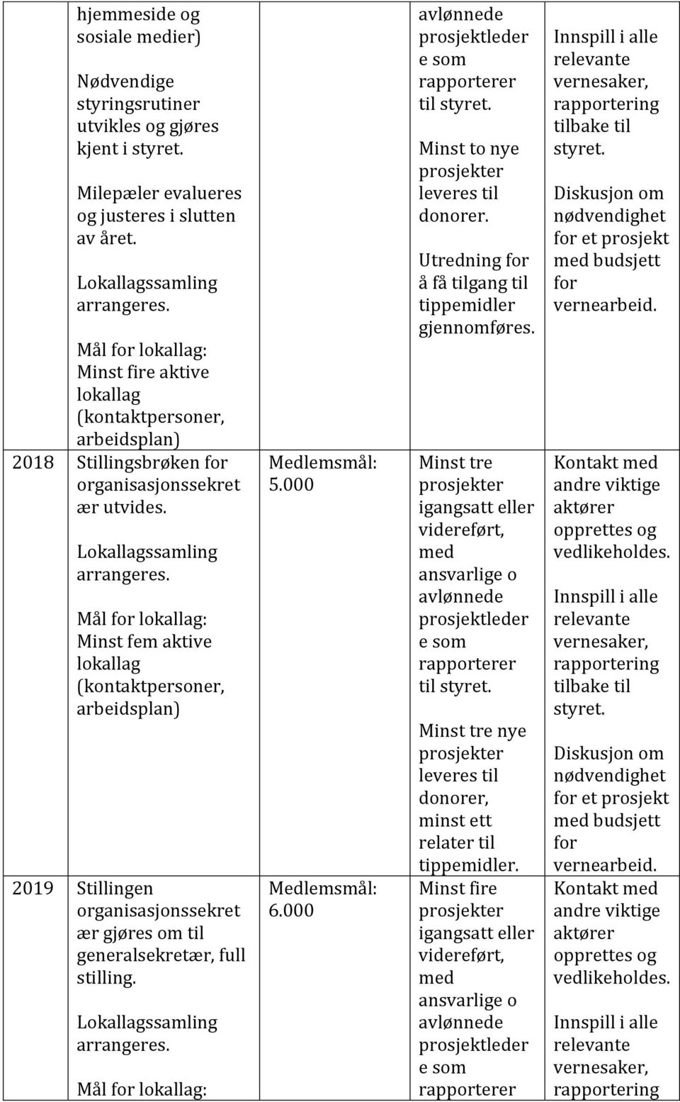 Lokallagssamling Mål : Minst fem aktive 2019 Stillingen ær gjøres om til generalsekretær, full stilling. Lokallagssamling Mål : 5.000 6.