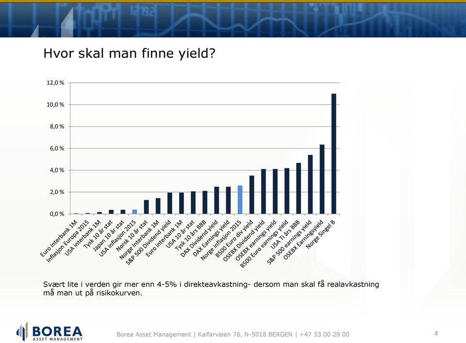 Svært lite i verden gir mer enn 4-5% i