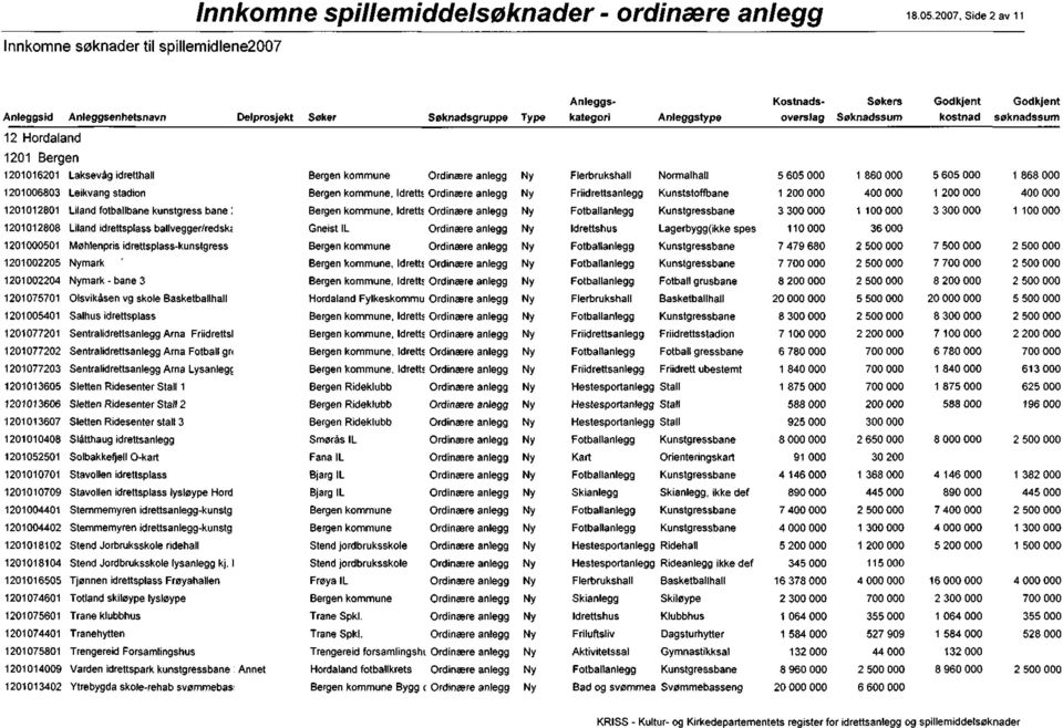 stadion, Idretts Kunststoffbane 1201012801 Liland fotballbane kunstgress bane :, Idretts 1201012808 Liland idrettsplass ballvegger/redsk; Gneist IL 110000 36000 1201000501 Møhlenpris