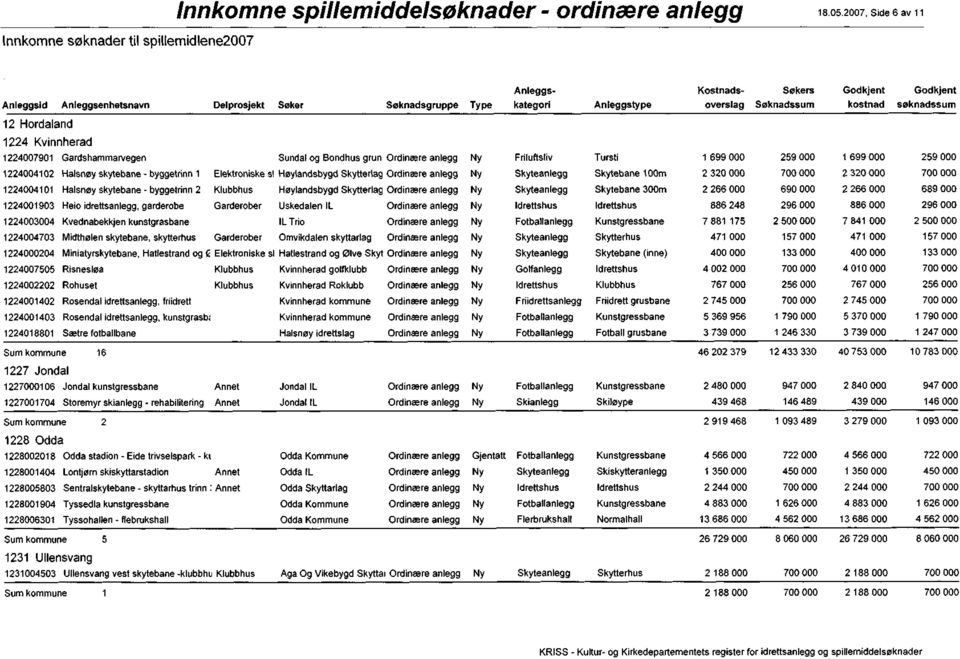 byggetrinn 1 Elektroniske sl Høylandsbygd Skytterlag Skytebane 1 0Om 2 320 000 2 320 000 1224004101 Halsnøy skytebane - byggetrinn 2 Høylandsbygd Skytterlag Skytebane 300m 2 266 000 690 000 2 266 000