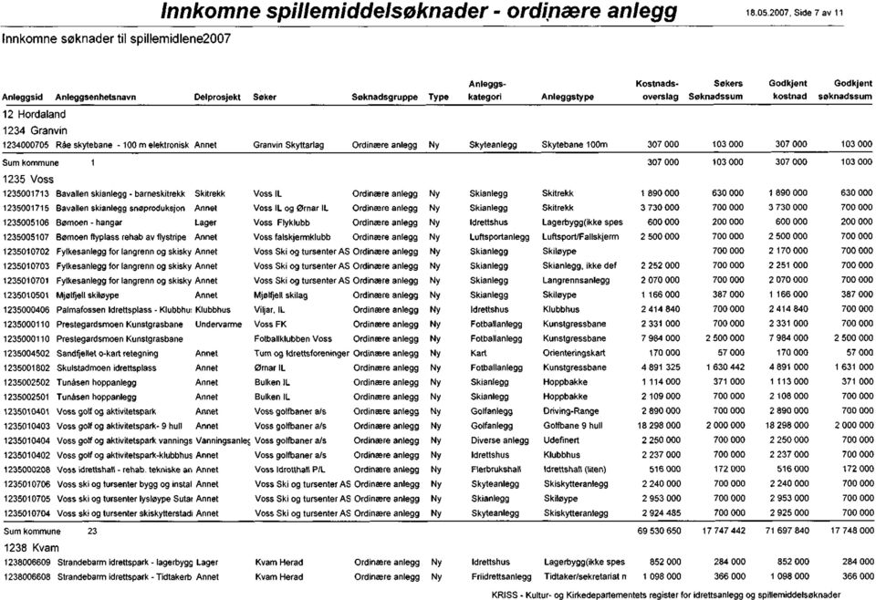 000 103000 1235 Voss 1235001713 Bavallen skianlegg - barneskitrekk Skitrekk Voss IL Skitrekk 1 890 000 630 000 1 890 000 630 000 1235001715 Bavallen skianlegg snøproduksjon Voss IL og Ørnar IL