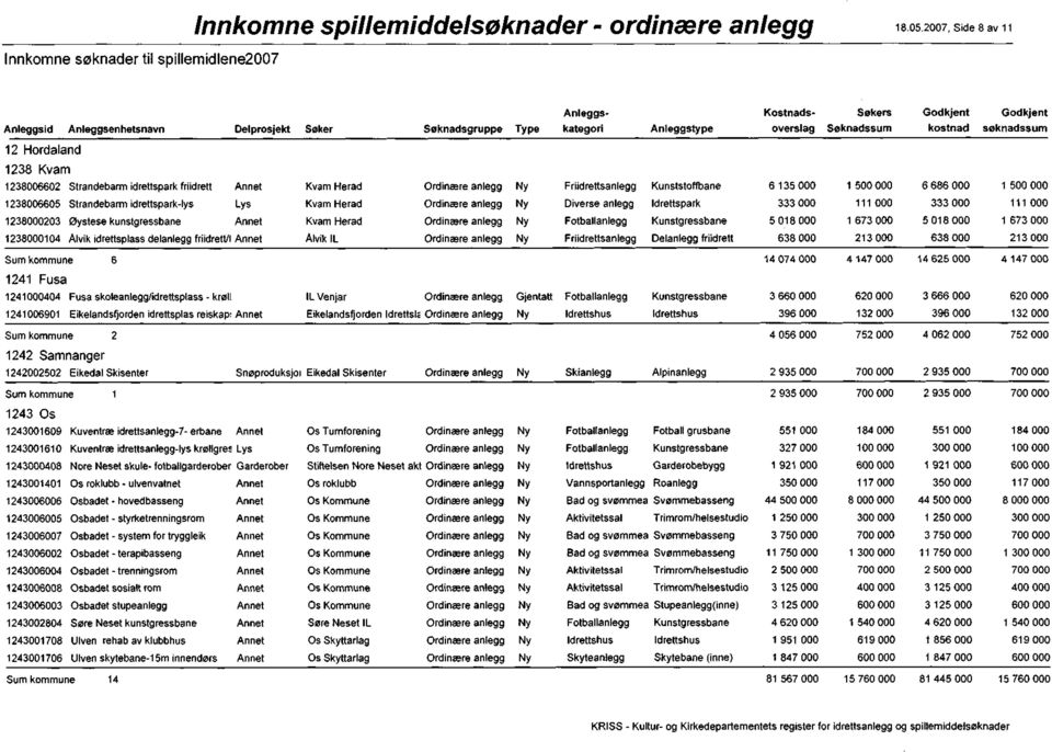 1238006605 Strandebarm idrettspark-lys Lys Kvam Herad Idrettspark 333 000 1 1 1 000 333 000 1 1 1 000 1238000203 Øystese kunstgressbane Kvam Herad 5018000 1 673 000 5 018000 1 673 000 1 2380001 04