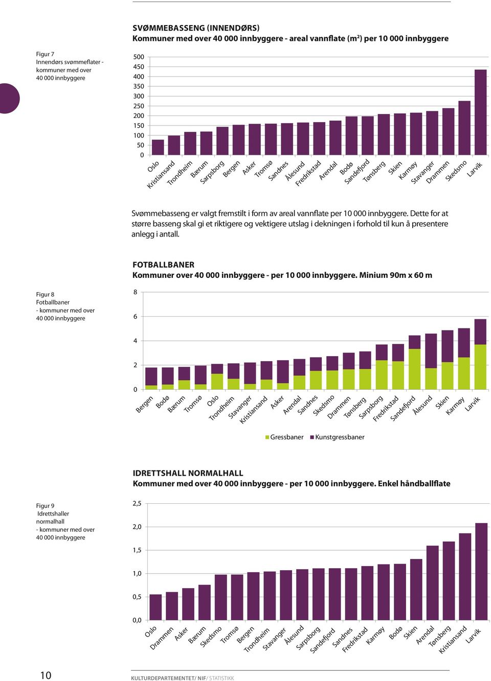 Sandnes Ålesund Fredrikstad Arendal Bodø Sandefjord Tønsberg Skien Karmøy Stavanger Drammen Skedsmo Larvik Figur 8 Fotballbaner - kommuner med over 40 000 innbyggere Svømmebasseng er valgt fremstilt