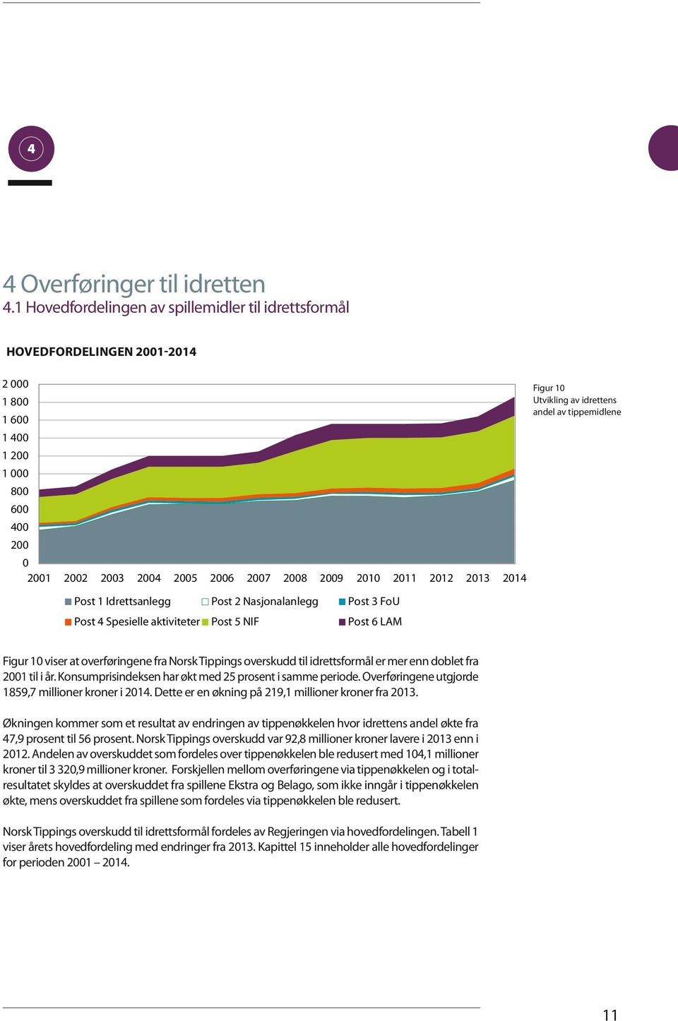 2005 2006 2007 2008 2009 2010 2011 2012 2013 2014 Post 1 Idrettsanlegg Post 2 Nasjonalanlegg Post 3 FoU Post 4 Spesielle aktiviteter Post 5 NIF Post 6 LAM Figur 10 Utvikling av idrettens andel av