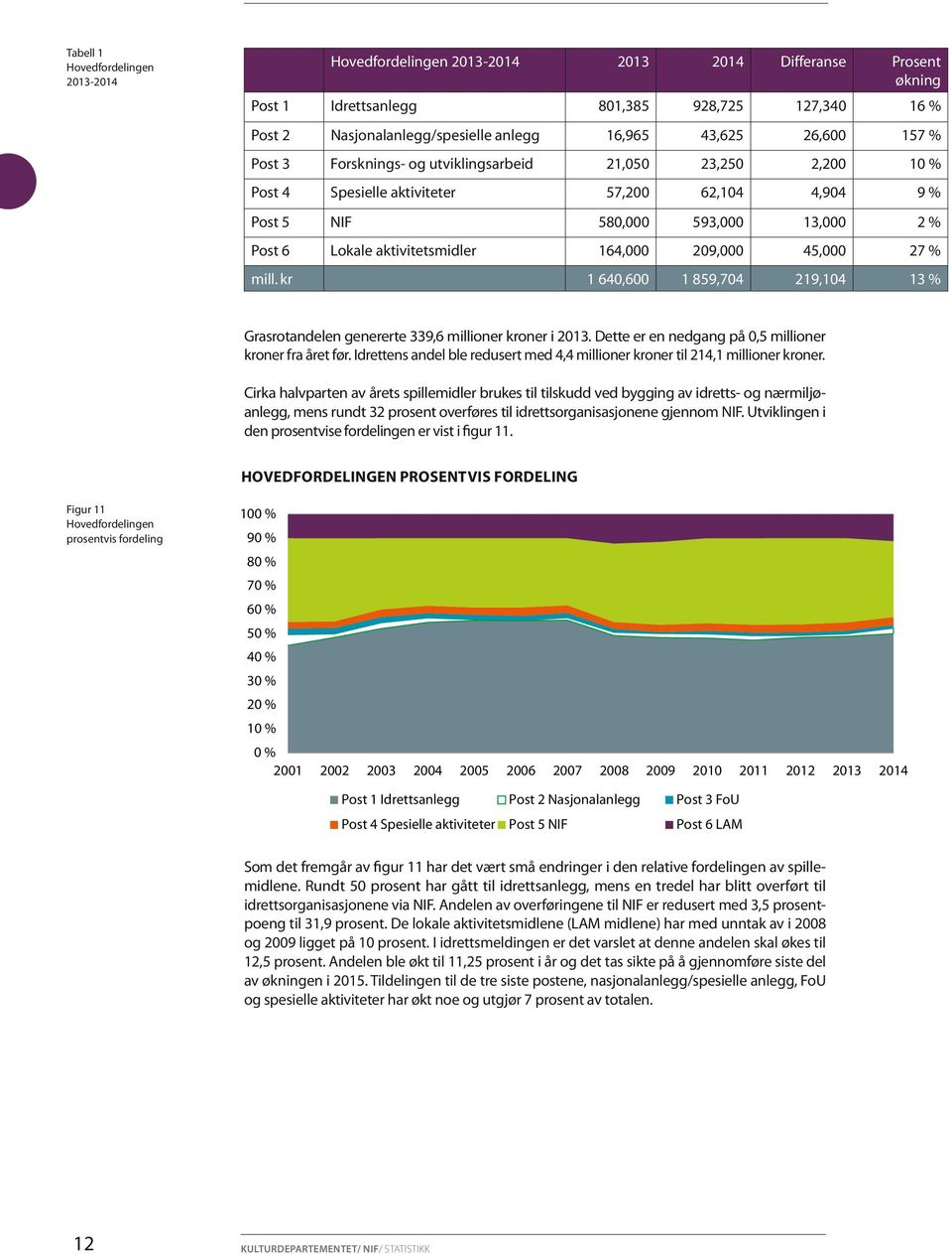 aktivitetsmidler 164,000 209,000 45,000 27 % mill. kr 1 640,600 1 859,704 219,104 13 % Grasrotandelen genererte 339,6 millioner kroner i 2013. Dette er en nedgang på 0,5 millioner kroner fra året før.