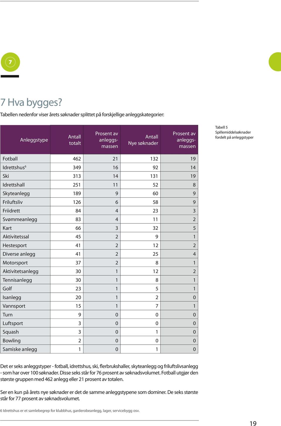 Spillemiddelsøknader fordelt på anleggstyper Fotball 462 21 132 19 Idrettshus 6 349 16 92 14 Ski 313 14 131 19 Idrettshall 251 11 52 8 Skyteanlegg 189 9 60 9 Friluftsliv 126 6 58 9 Friidrett 84 4 23