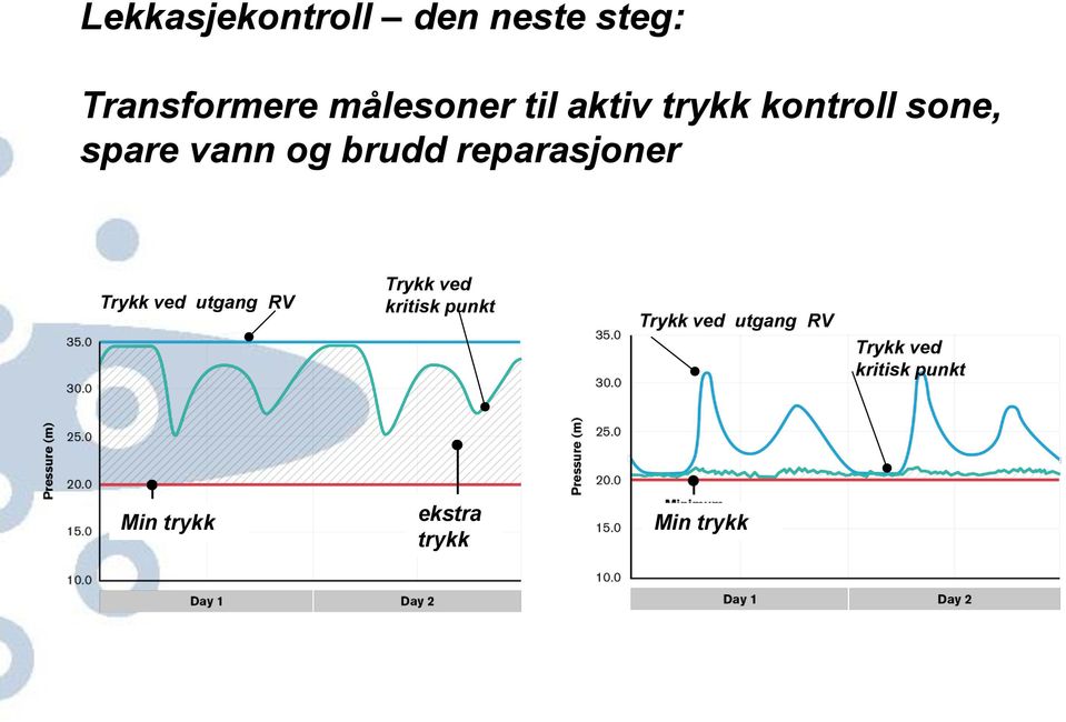 Trykk ved utgang RV Trykk ved kritisk punkt Trykk ved