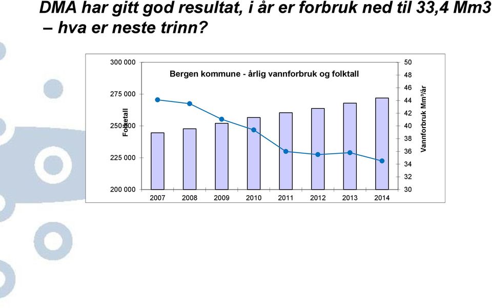 300 000 275 000 250 000 225 000 200 000 Bergen kommune - årlig