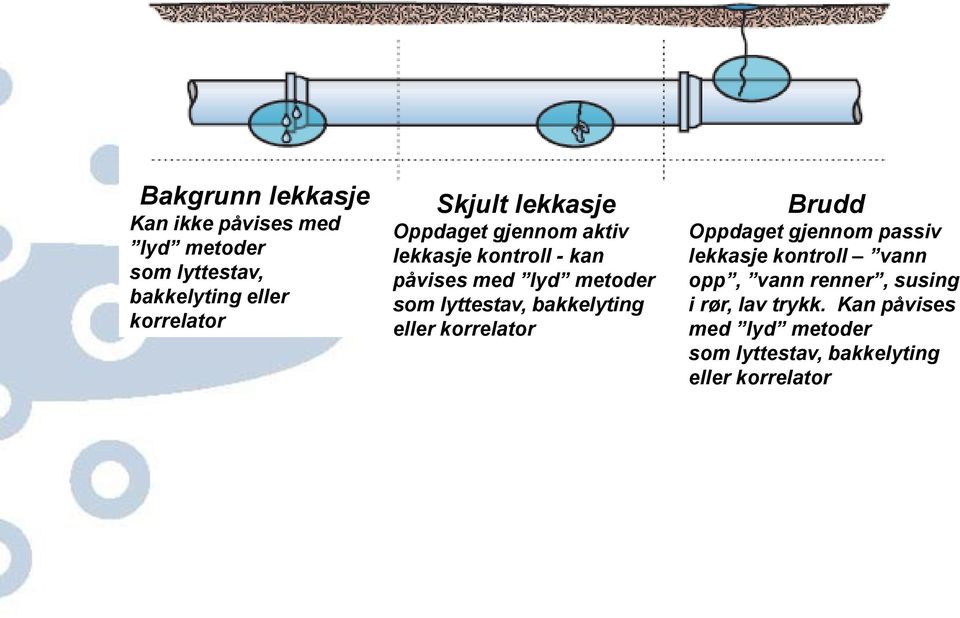 lyttestav, bakkelyting eller korrelator Brudd Oppdaget gjennom passiv lekkasje kontroll vann opp,