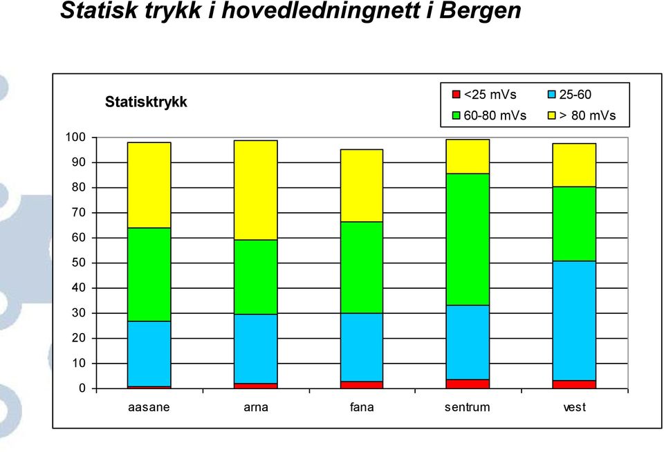 Statisktrykk <25 mvs 25-60 60-80 mvs