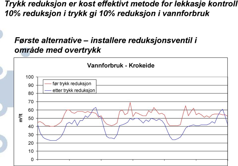 installere reduksjonsventil i område med overtrykk Vannforbruk -