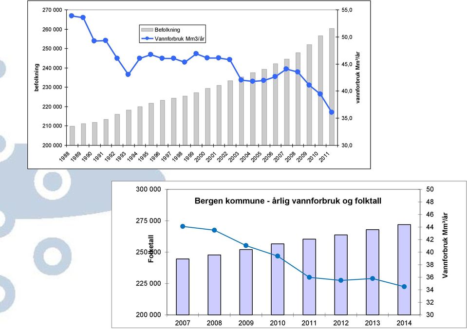 1997 1998 1999 2000 2001 2002 2003 2004 2005 2006 2007 2008 2009 2010 2011 35,0 30,0 Bergen kommune - årlig