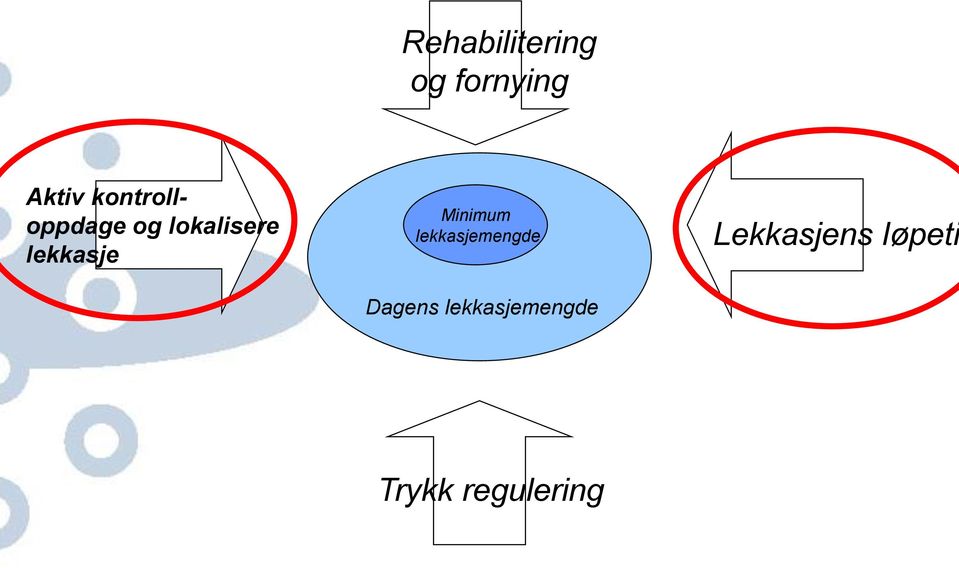 lekkasje Minimum lekkasjemengde